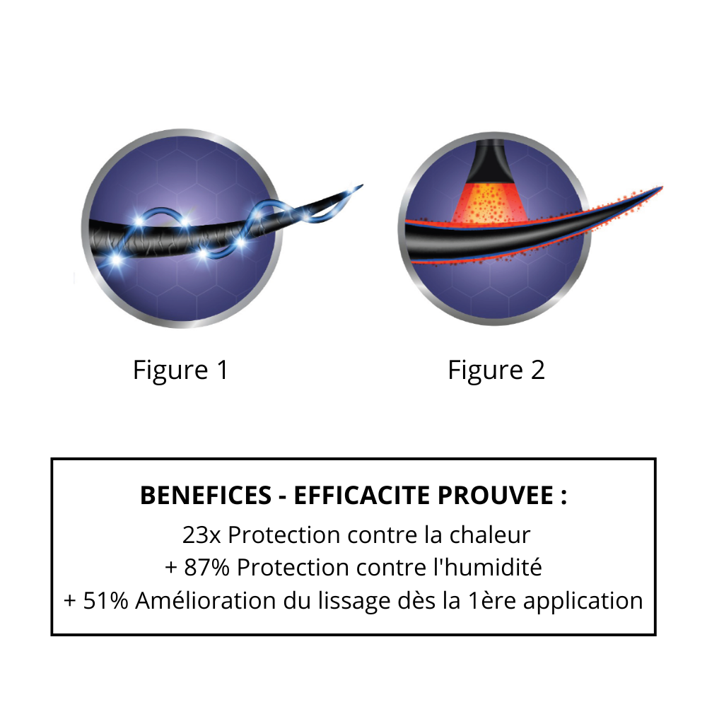 Le spray thermo-protecteur lutte contre la chaleur des appareils coiffants et protège contre l'humidité